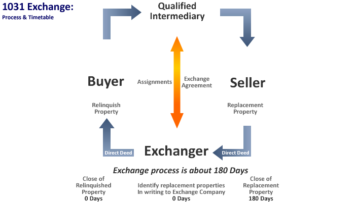 1031 exchange chart